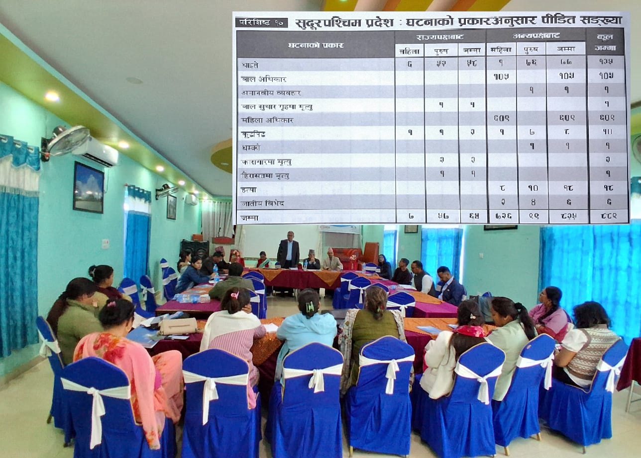 मानव अधिकार हनन्का घटनाबाट सुदूरपश्चिममा ८८९ जना पीडित