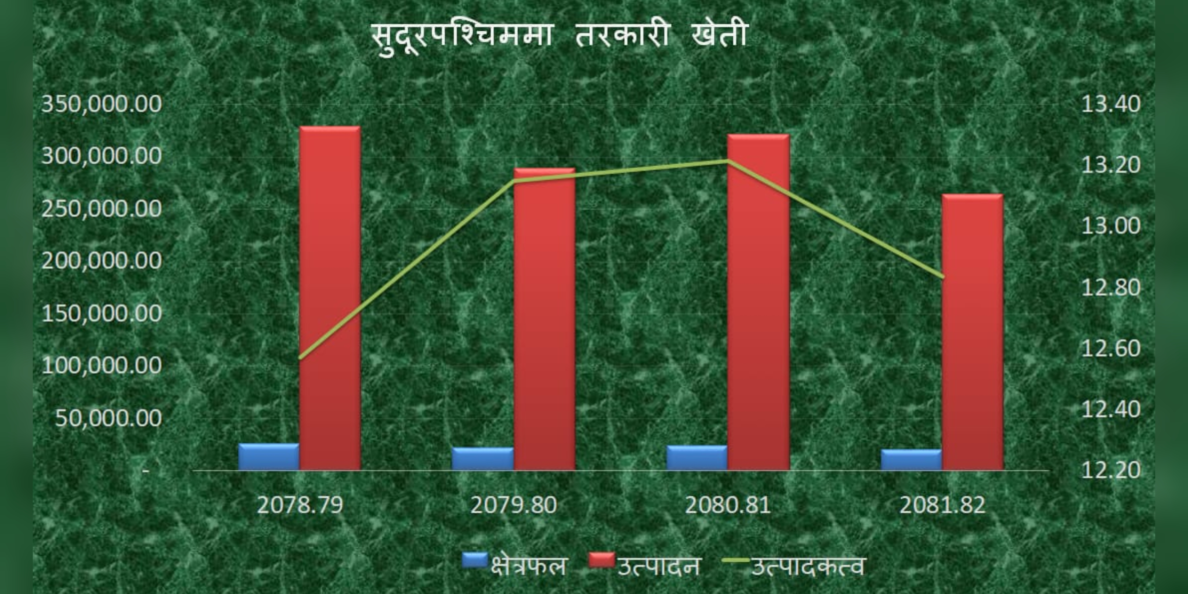सुदूरपश्चिममा अढाई लाख बढी तरकारी उत्पादन, १८ प्रतिशतले घट्यो
